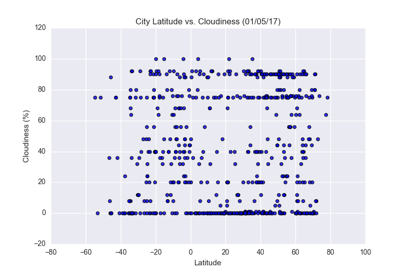 Latitude vs Cloudiness