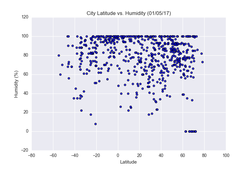 Latitude vs Humidity