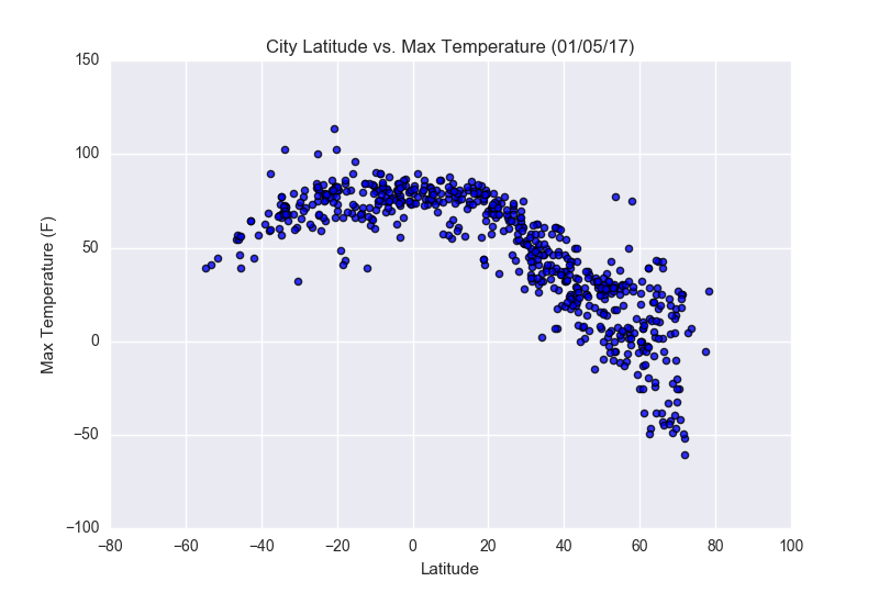 Latitude vs Max Temperature