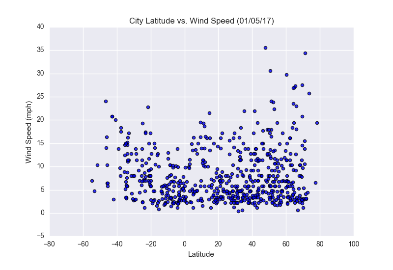 Latitude vs Wind Speed